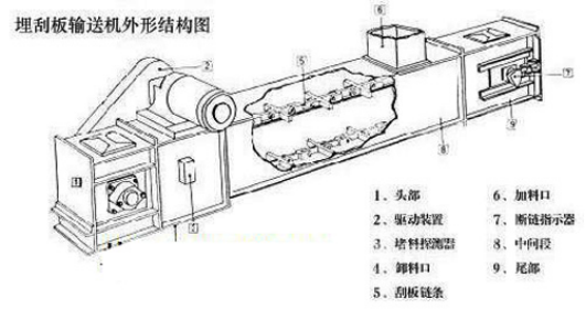 埋刮板输送机选型设计要求