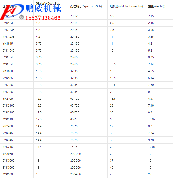 YK系列圆振动筛型号